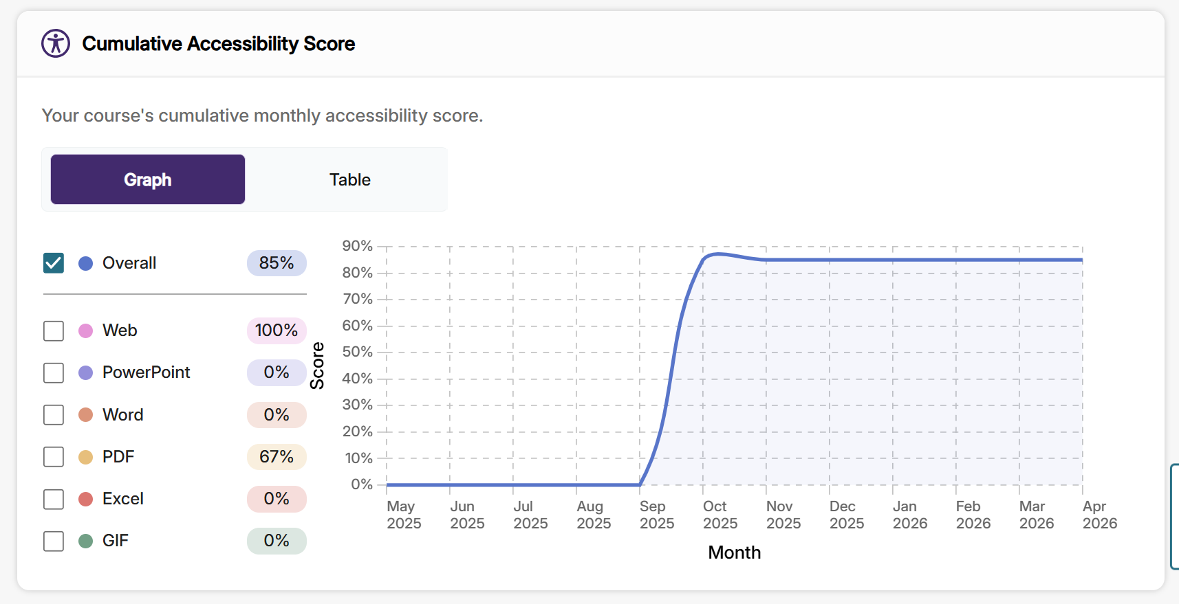 The cumulative accessibility score is shown as a line graph over time. This course shows that remediation started in October 2025 before more files were added, which lowered the score slightly.
