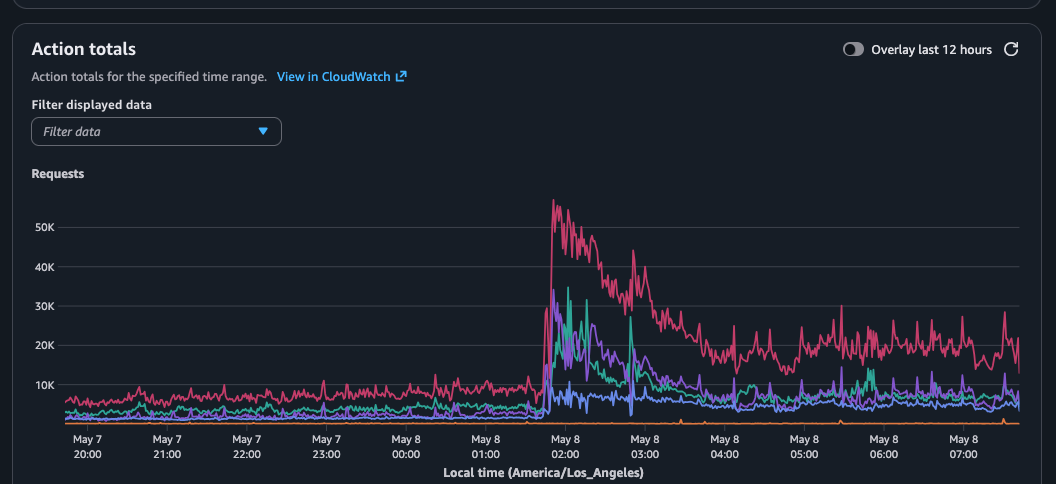 Graph depicting dramatic spike in traffic to eScholarship's website by AI bots