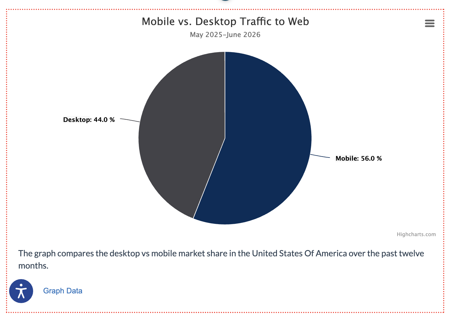 screenshot of a pie chart in edit mode with red dotted lines around it