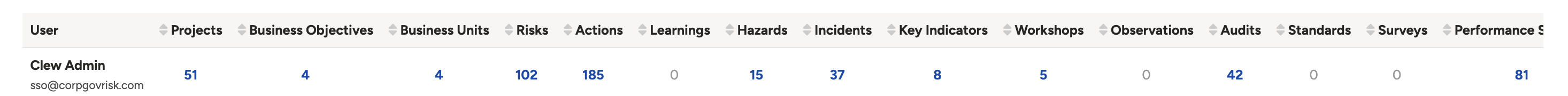The Filtered Orphaned Items Report results table in Clew, with clickable cells showing record counts per user.