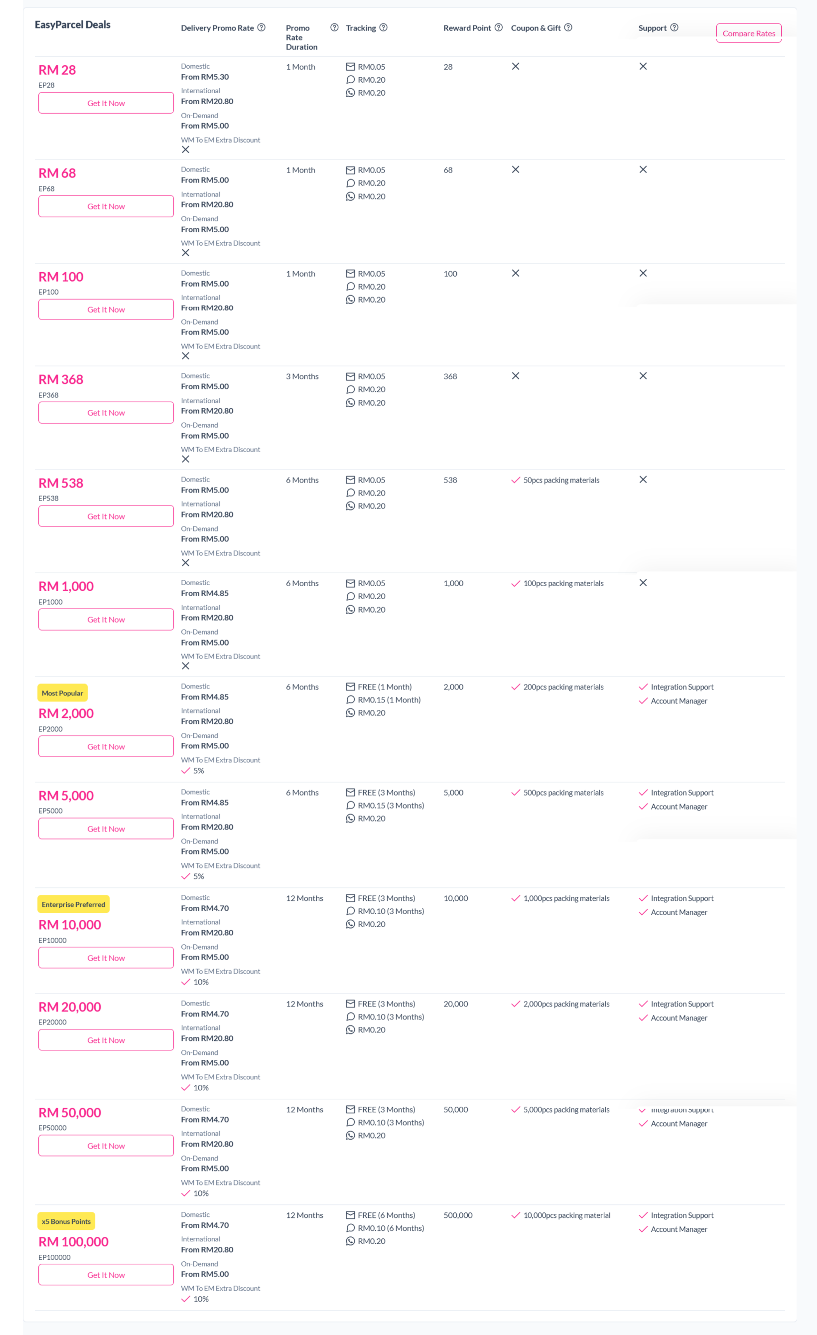 Screenshot of the EasyParcel Top Up packages page showing available packages and their benefits/rates.
