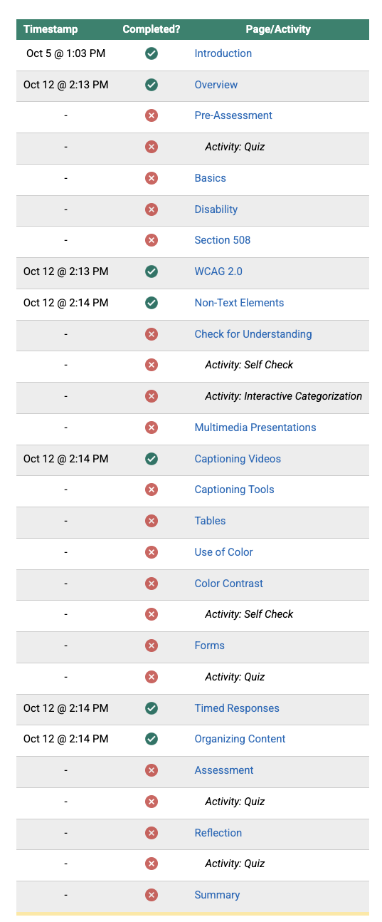 detailed participation scores for kimberly cox