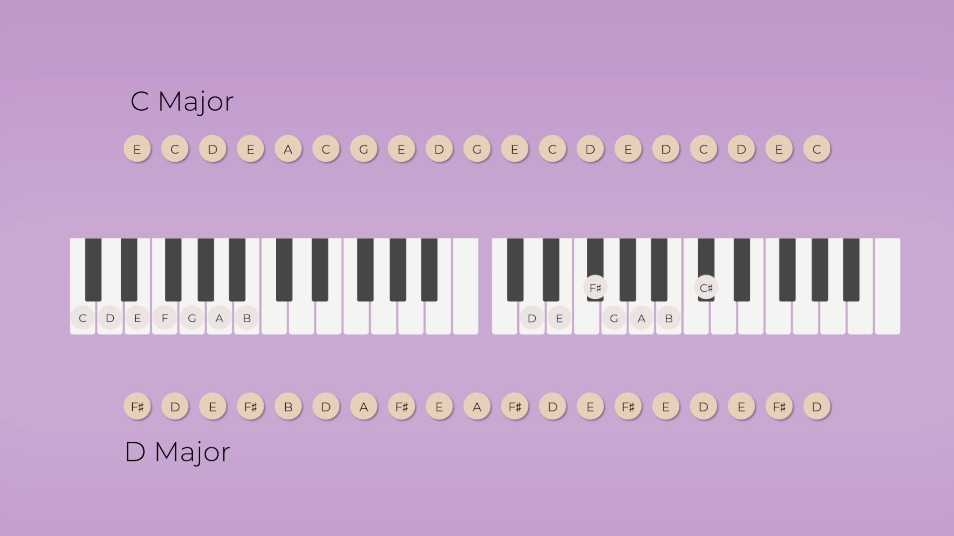 Melodies of a song in two keys, using absolute note names