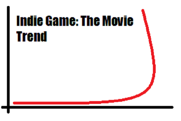 Indie Game: The Movie: The Trend | Horrible Night Indie Game: The Movie: The Trend | Horrible Night