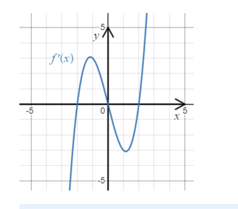 The graph of f ' ( x ) is shown. Which value of f
