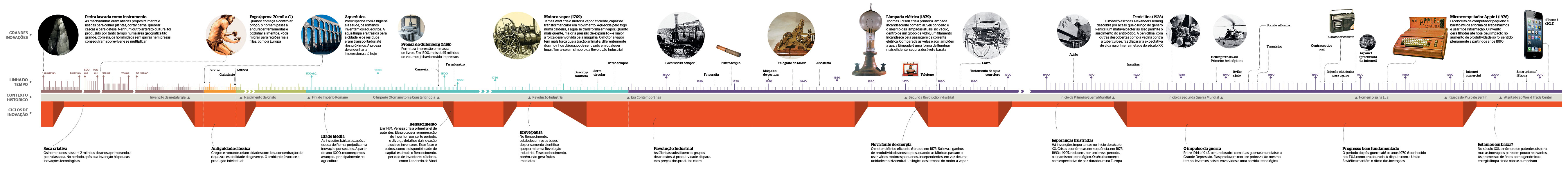 Timeline Innovstive timeline inovacoes