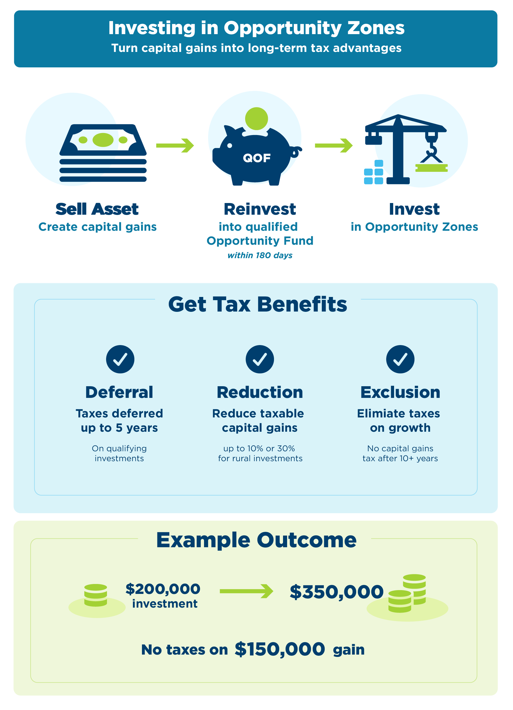Opportunity Zone investment process: sell an asset, reinvest eligible capital gains into a Qualified Opportunity Fund within 180 days, and invest in Opportunity Zones. Tax benefits are explained below. The infographic’s illustrative example shows a $200,000 investment growing to $350,000, with the $150,000 gain depicted as tax-free