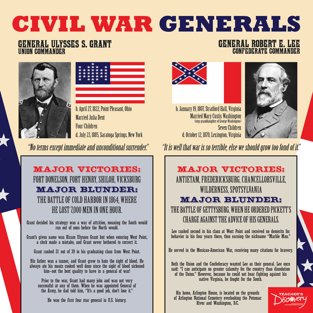 Civil War Poster Set of 12 Posters with Banner , Social Studies ...