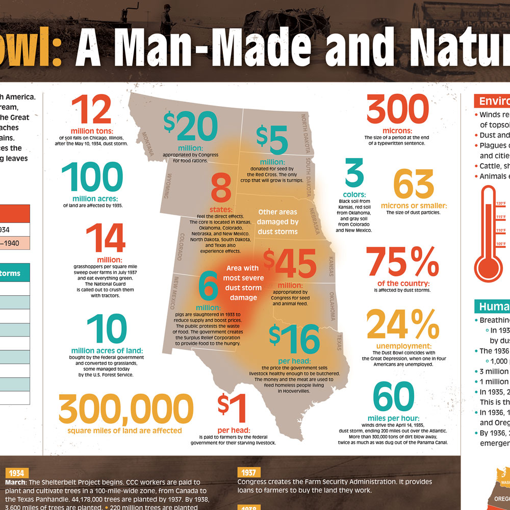 Dust Bowl Infographic , Social Studies Teacher's Discovery