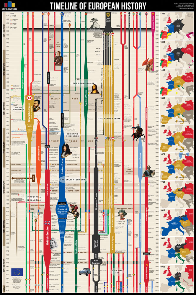 Timeline of European History Chart, Social Studies Teacher's Discovery