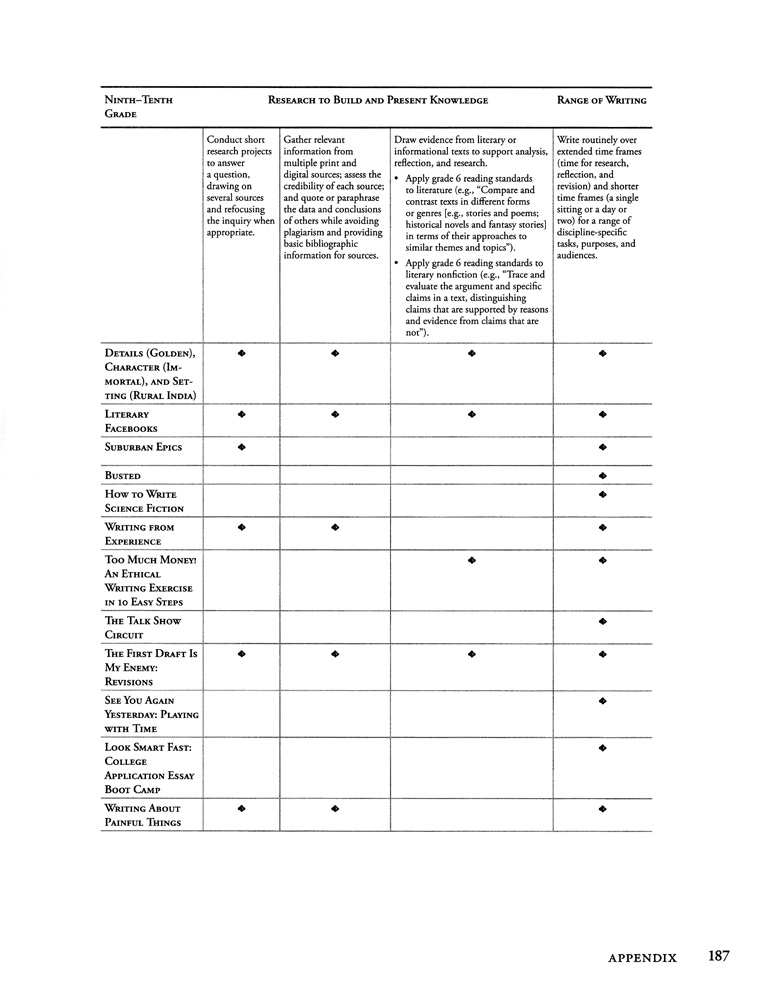 Don't Forget to Write for the Secondary Grades Book, English: Teacher's