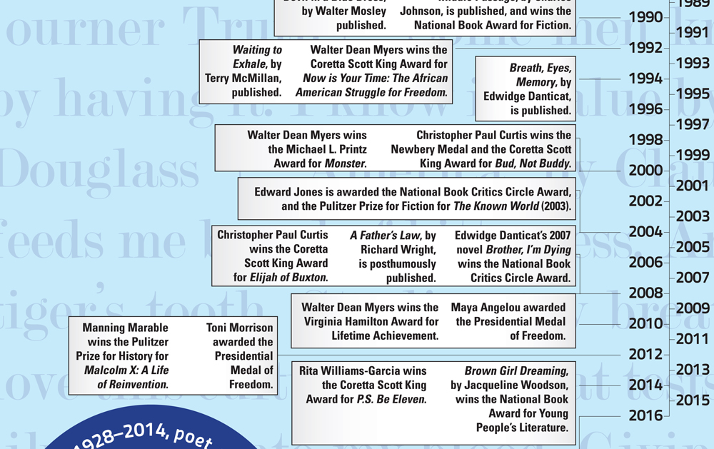 Literature review timeline image