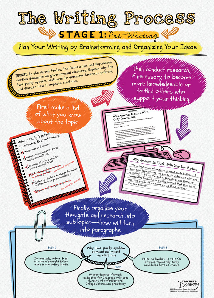 Writing Process Poster Set English Teacher s Discovery