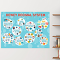 Dewey Decimal System Infographic Laminated Poster