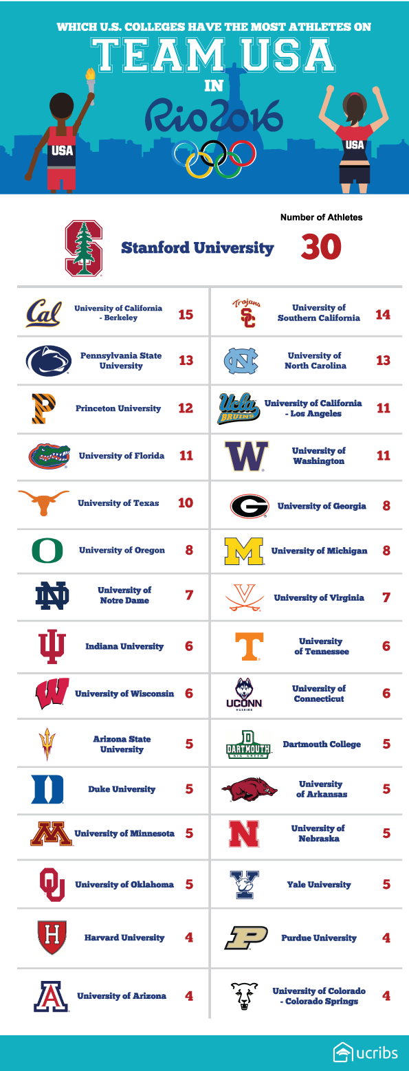 Going for Gold Colleges with the Most Athletes on Team USA in Rio 2016
