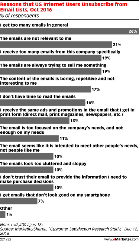 Resultados del estudio de MarketingSherpa. Se detallan las principales razones por las cuáles un usuario llega a cancelar la suscripción a una lista de envíos email.