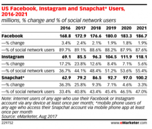 Adolescentes usan menos Facebook: eMarketer