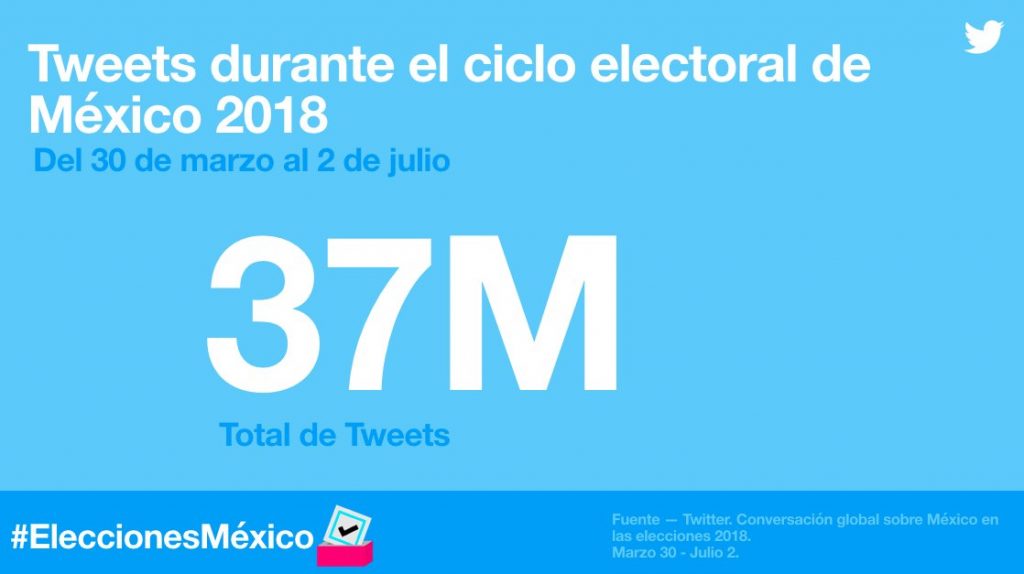 Elecciones 2018 en México: qué tendencias fueron relevantes en Twitter, Facebook y YouTube