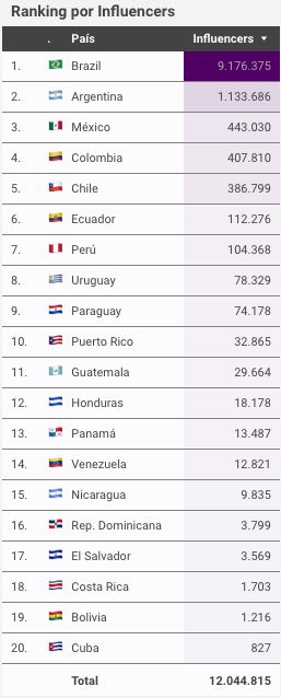 Influencers de latinoamérica