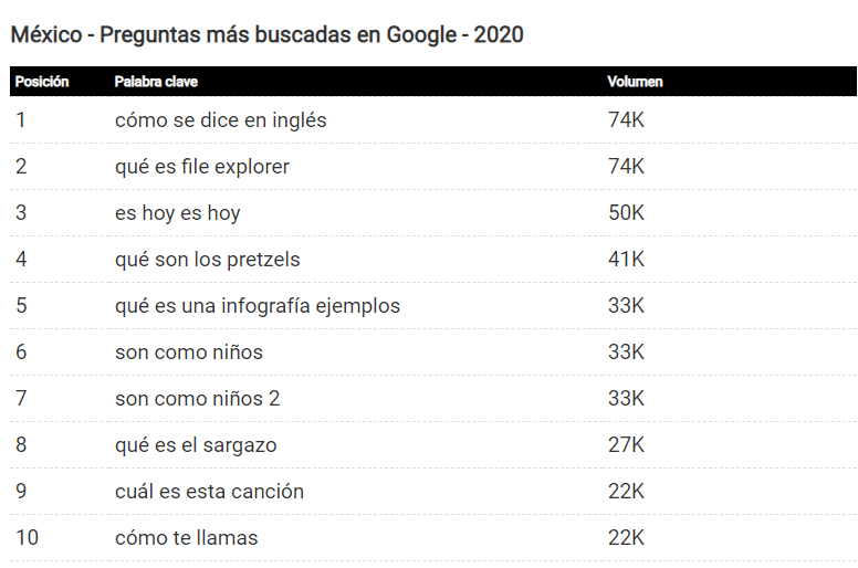 Cuáles son las palabras más buscadas en Google en México (SEMrush)
