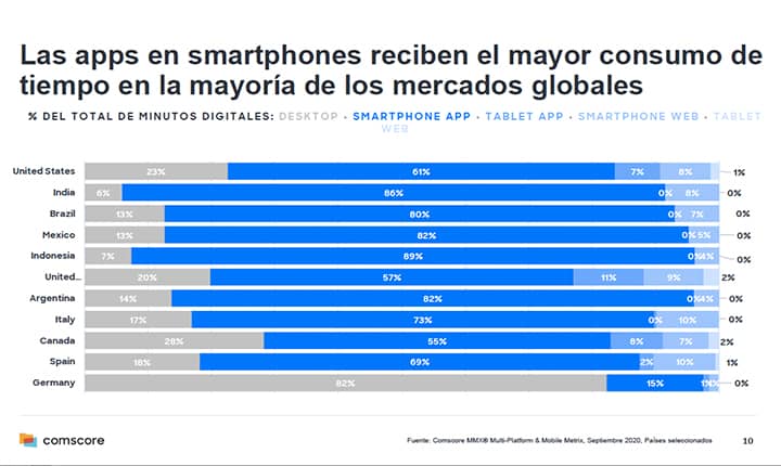 mexicanos consumen contenido