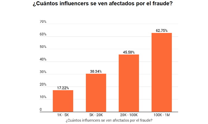 Influencers fraude en México