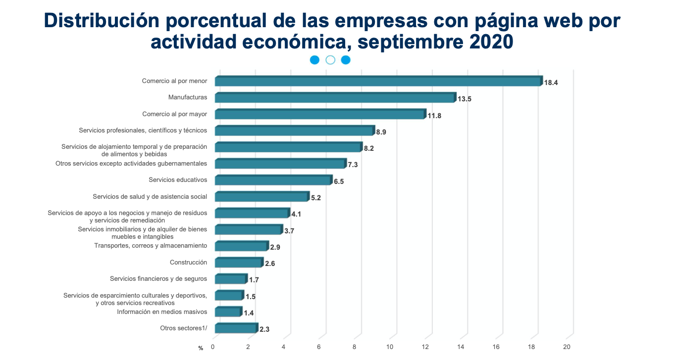 Más del 77% de las empresas en México utilizan un sitio web para ...