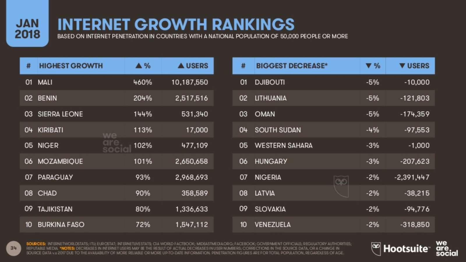 El número de usuarios de en el mundo crece un 7 y alcanza los