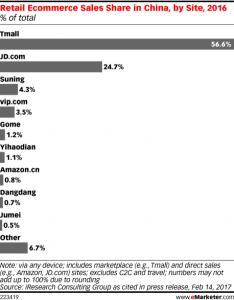 Ecommerce de China. Fuente: Marketer