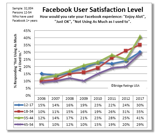 El número de los usuarios satisfechos con Facebook disminuye cada vez más. Fuente: http://www.bridgeratings.com/