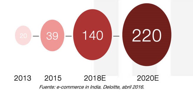 eCommerce indio