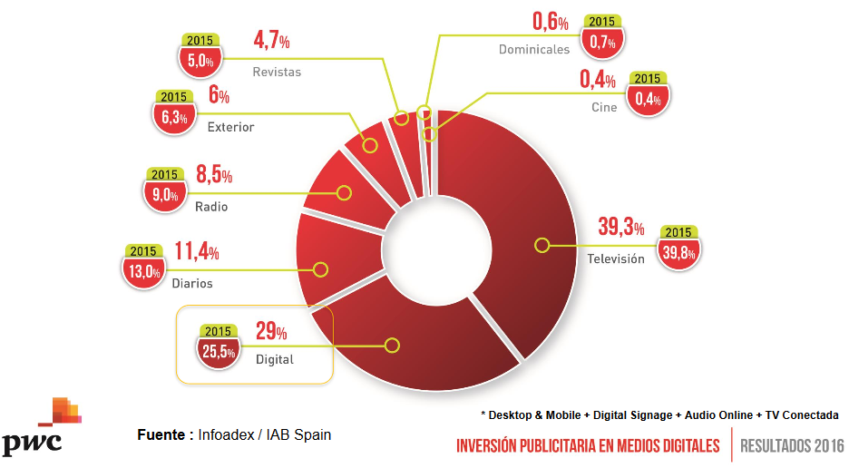 Estudio de inversión en publicidad digital. IAB.