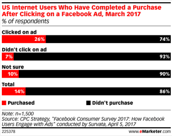 Gráfico de compras de usuarios a través de Facebook