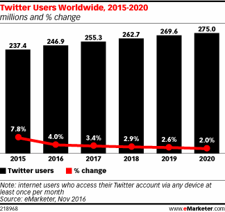 Imagen: eMarketer