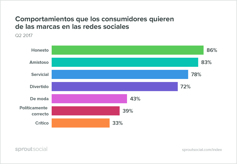 Comportamiento-marcas-redes-sociales