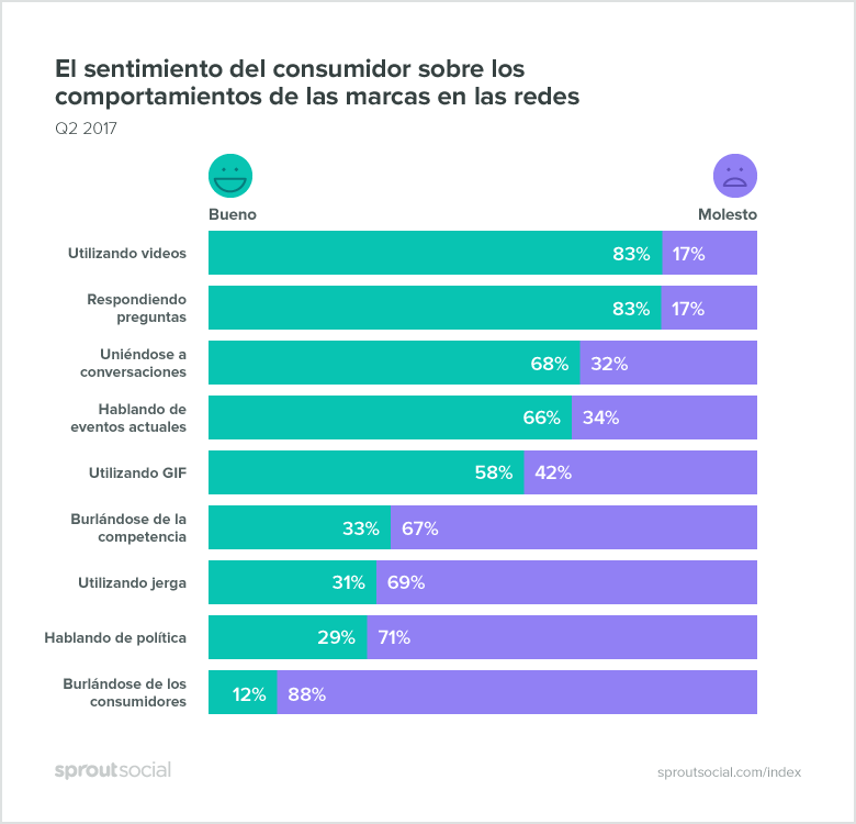sentimiento-usuarios-respecto-a-las-marcas-en-redes-sociales