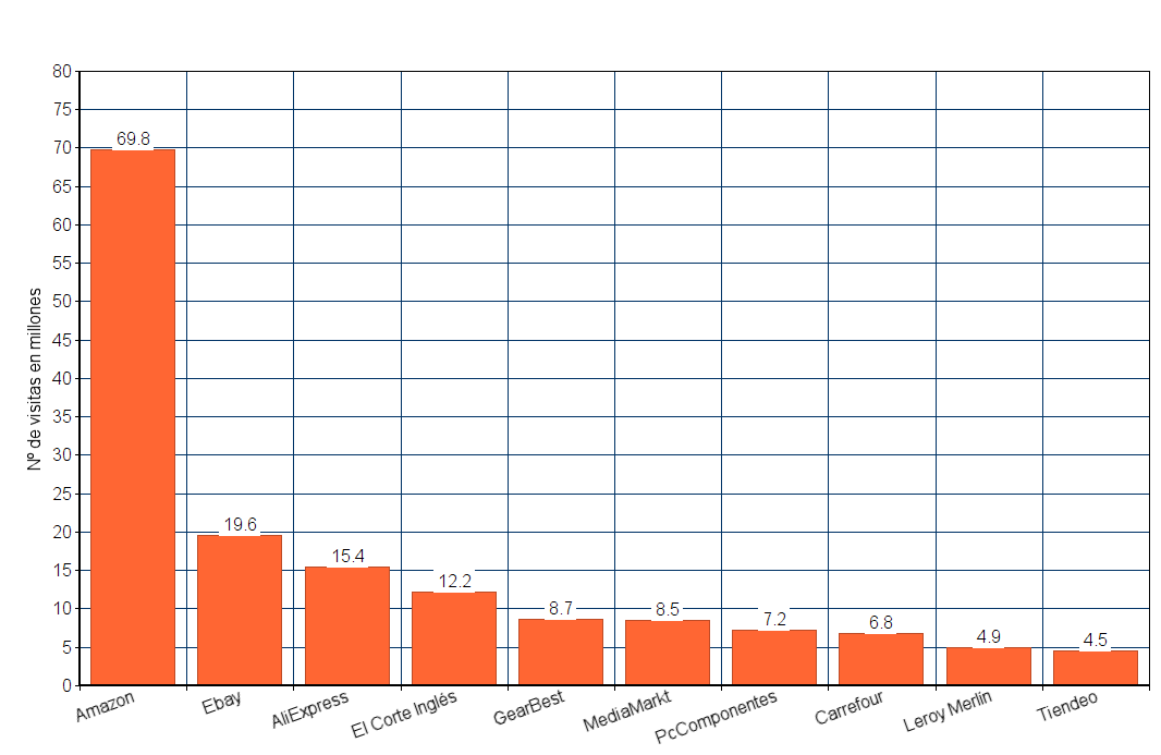 numero visitas ecommerce