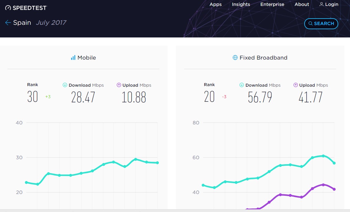 Imagen: Speedtest