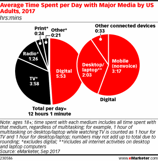 Imagen: eMarketer