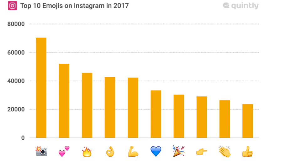 Top 10 emojis Instagram