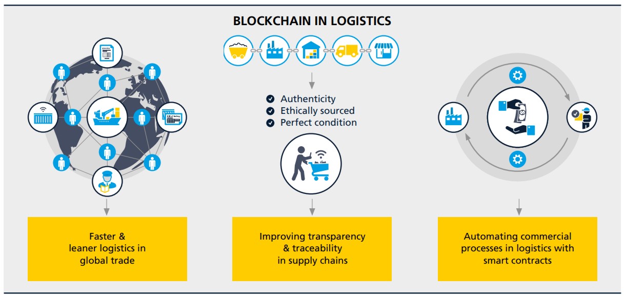 Imagen: Blockchain trend report