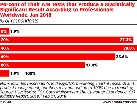 Imagen: eMarketer
