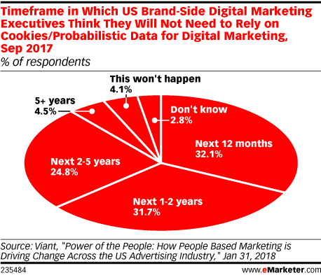 Imagen: eMarketer