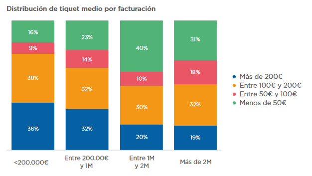 Ticket medio por facturación.