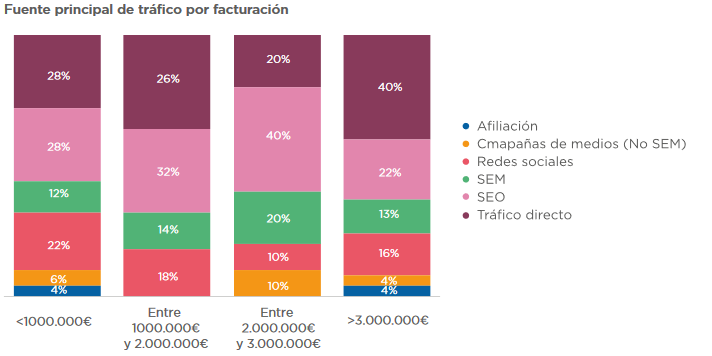 Fuentes de tráfico por facturación.