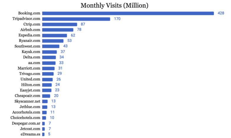 sector viajes online
