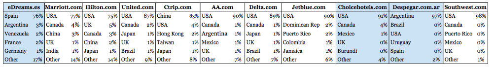 sector viajes online