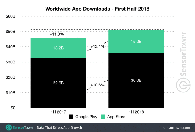Los ingresos de la App Store casi duplican a los de la Play Store ...