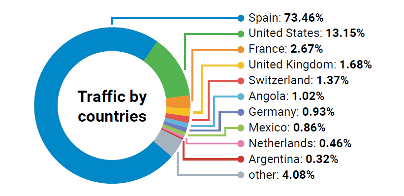 Tráfico por países en España.