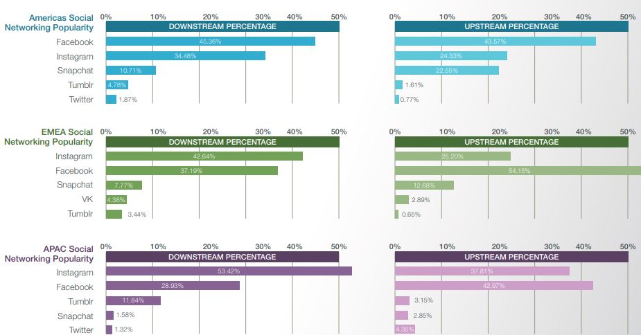 tráfico redes sociales mundo